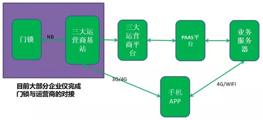 һţ(NB-IOT)-